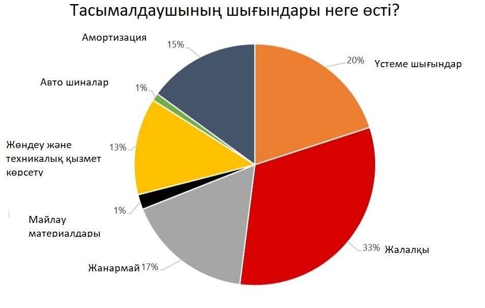 Автопарктердің шығындары