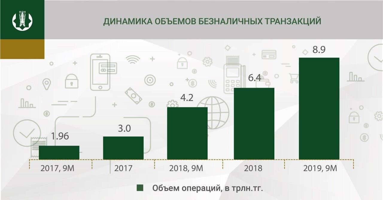 Динамика объёмов безналичных транзакций