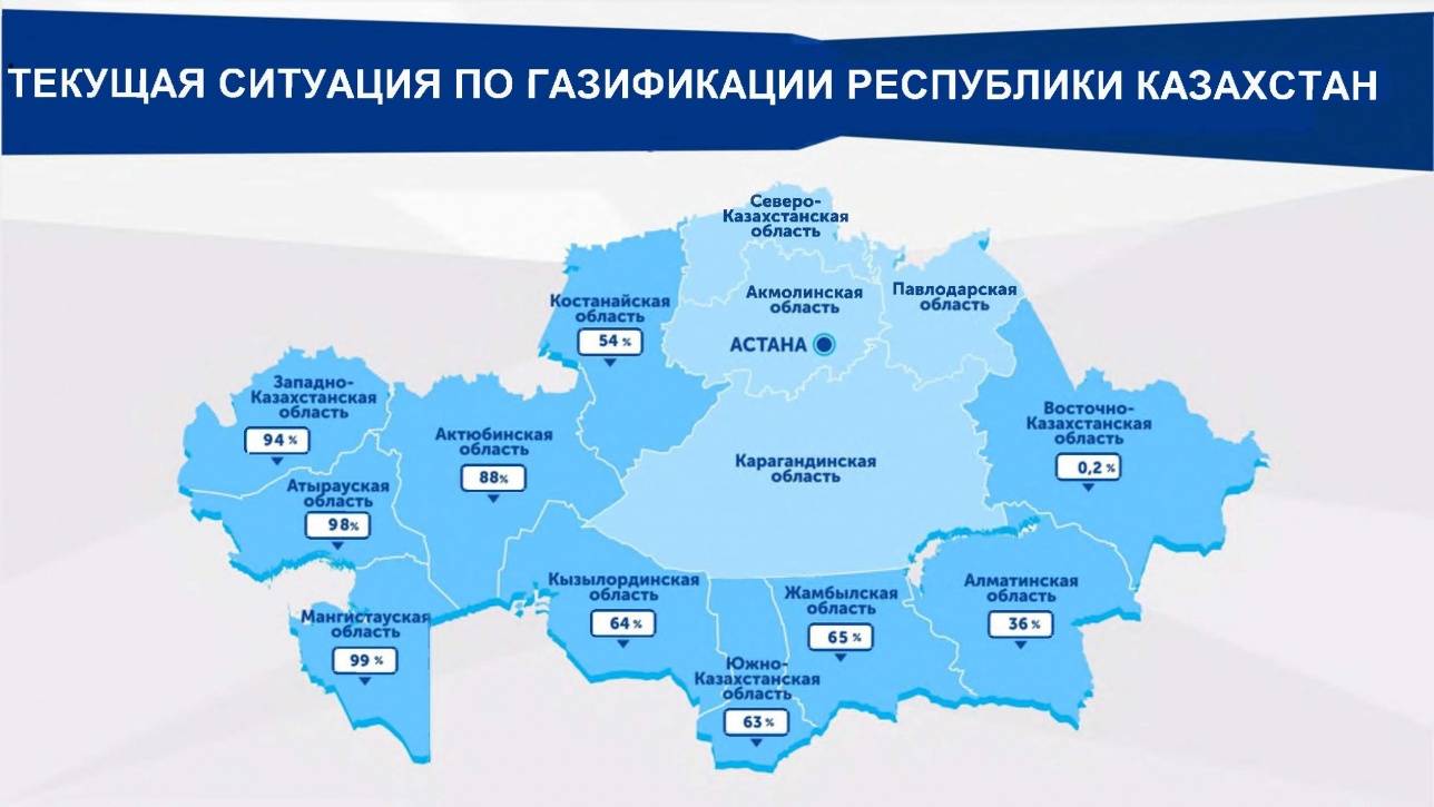 Уровень газификации Казахстана