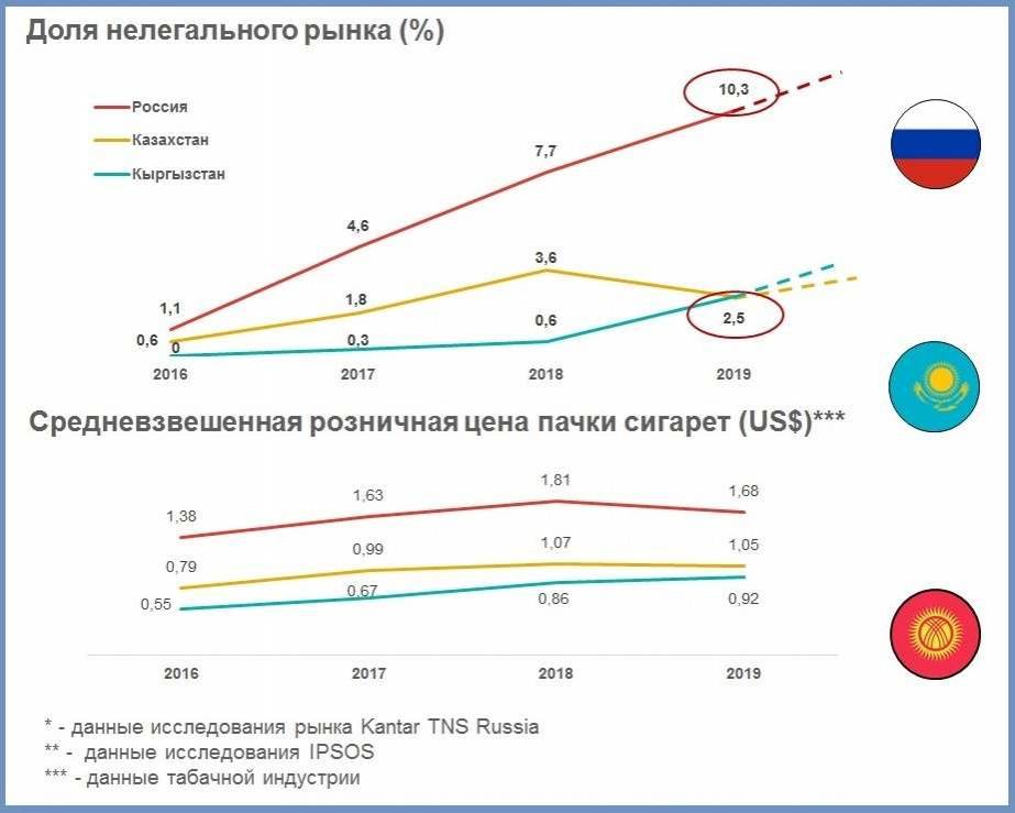 Доля нелегального рынка и средняя цена пачки сигарет в России, Казахстане и Кыргызстане