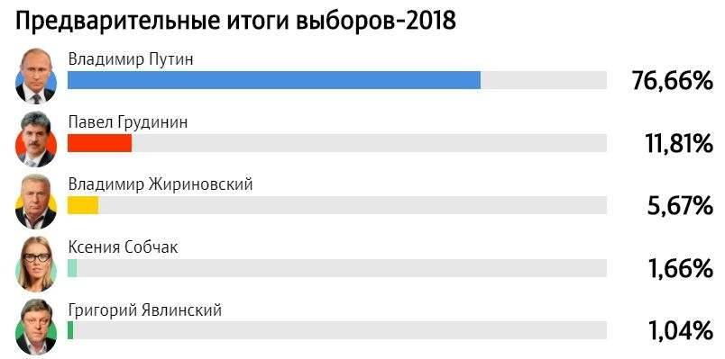 Предварительные итоги выборов в России