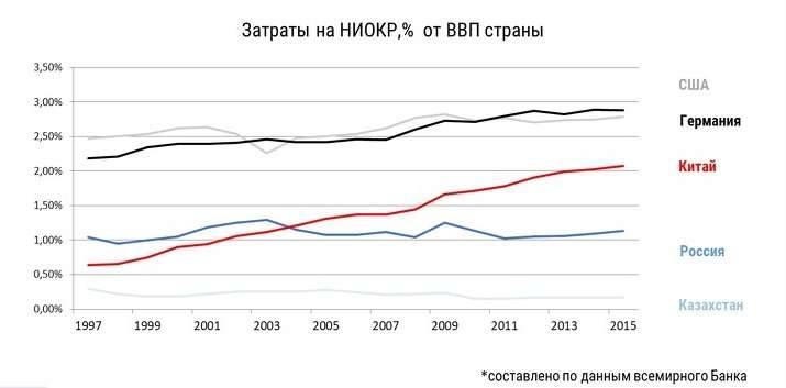 Рисунок 1. Затраты на научно-исследовательскую и опытно-конструкторскую работу в процентах от ВВП страны. Источник: Forbes.kz