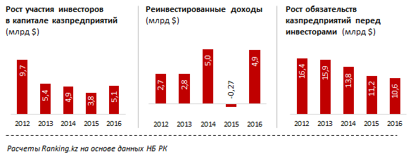 Динамики роста на основе расчётов Ranking kz