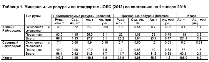 Данные предоставили в компании "RG Gold"