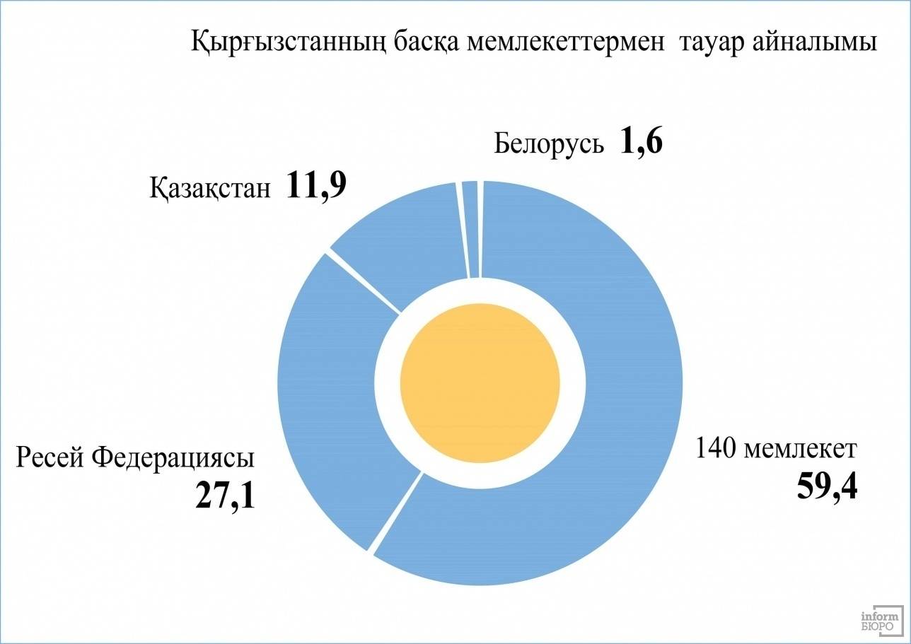 Қырғызстанның ЕАЭО және басқа елдермен сауда айналымының пайыздық көрсеткіші/Мәліметтер ҚР экономика министрлігінің сайтында жарияланған деректерден. 