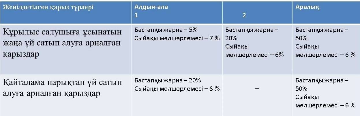 Ұзақ уақыт қызмет еткен әскерилерге баспана бірден беріледі