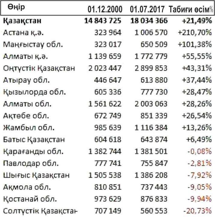 Қазақстанның әр облысындағы халық санының 2000 -2017 аралығындағы табиғи өсім салыстырмасы