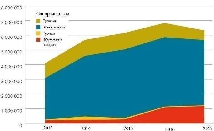 Қазақстанға кім қандай мақсатпен келді?