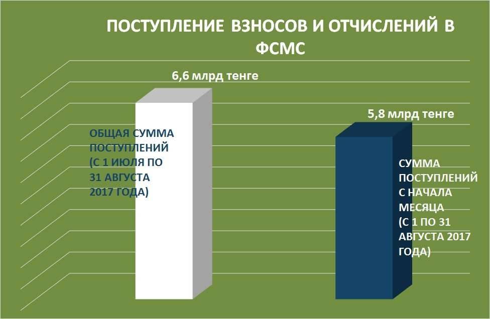 Поступления 