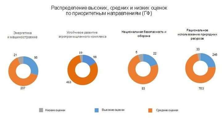 Рис. 2 и 3. Распределение низких, средних и высоких экспертных оценок проектов по приоритетным направлениям, участвовавших в конкурсе на грантовое и программно-целевое финансирование на 2018-2020 гг. Как видим, середнячки рулят. Источник: Forbes.kz.