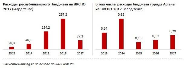 Расчёты Ranking на основе данных МФ РК