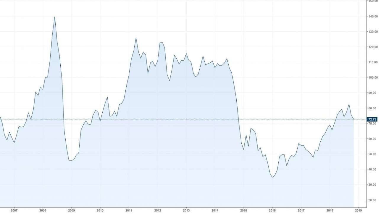 Динамика фьючерсов на нефть марки Brent к ноябрю 2018 год 