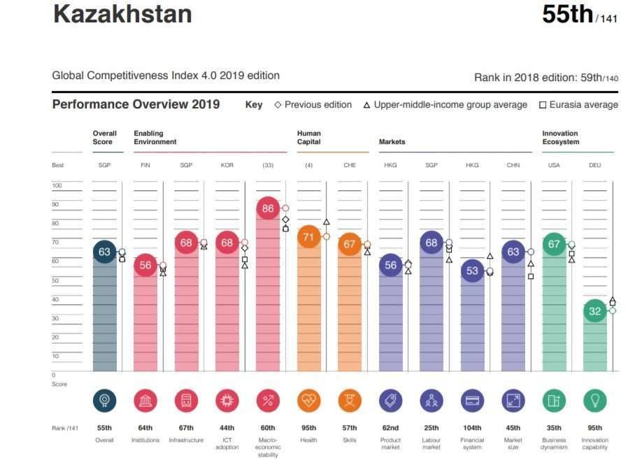 Позиция Казахстана в Глобальном индексе конкурентоспособности ВЭФ
