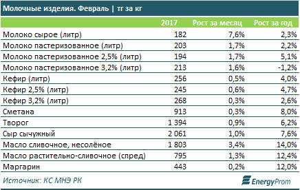 Цены на молочные изделия