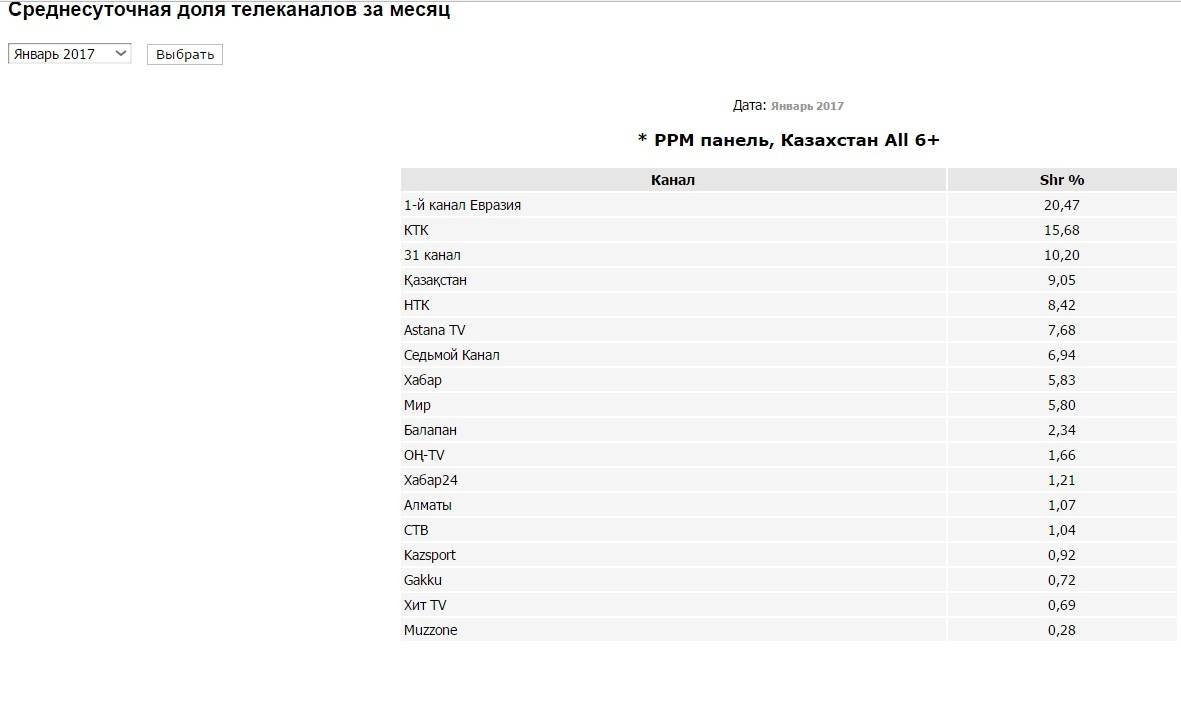 Доля каналов за январь 2017 г.