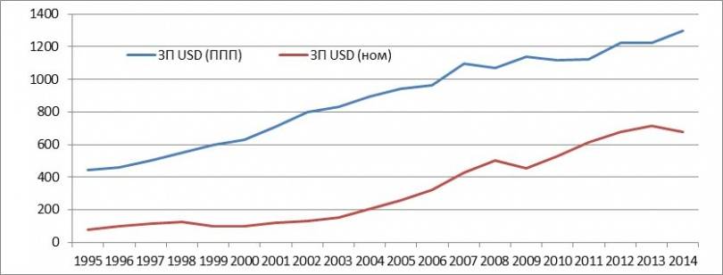 График изменения средней зарплаты в номинальном выражении и по паритету покупательской способности в Казахстане по годам