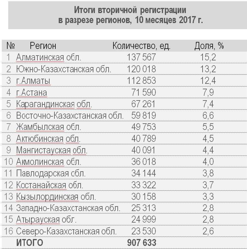 Вторичная регистрация автомобилей по городам РК