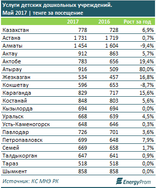 Показатели дошкольного образования 