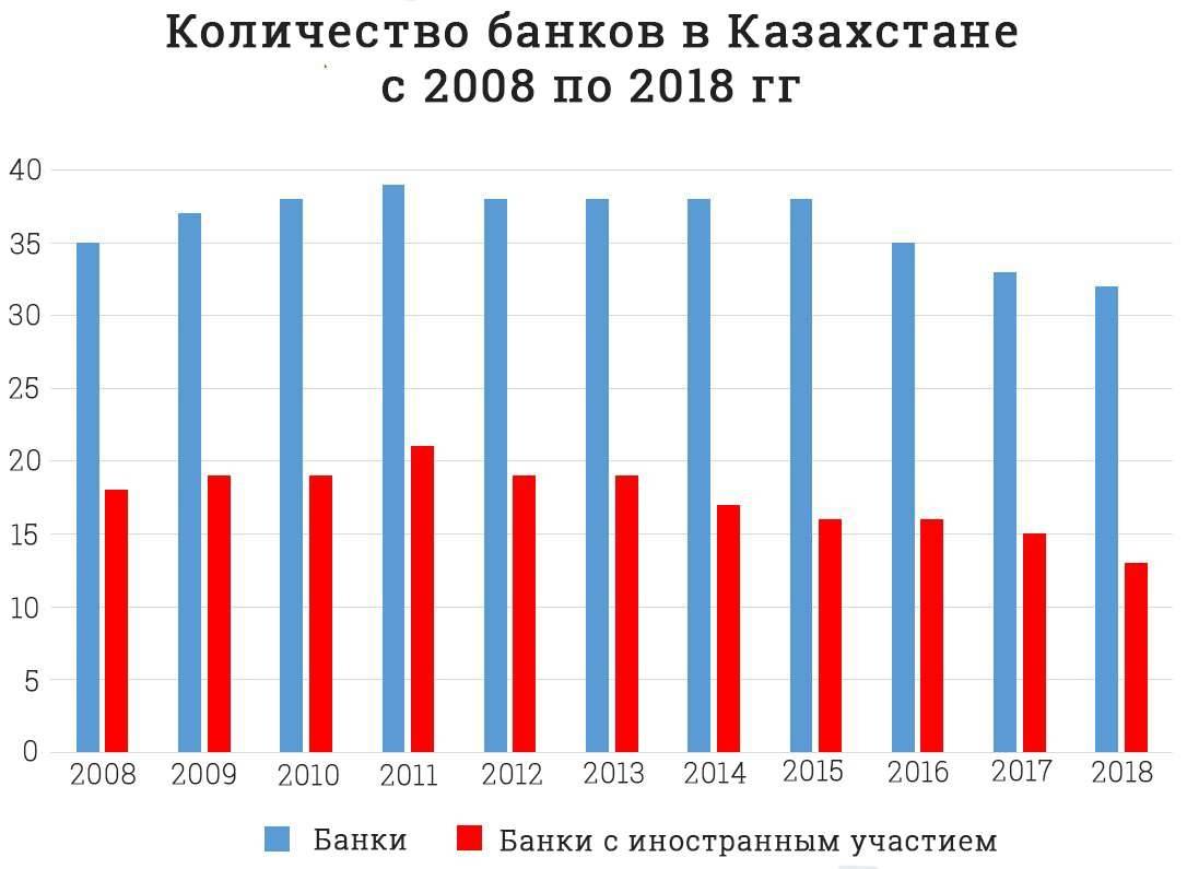 Изменение количества банков с 2008 по 2018 год по данным Национального банка РК. Данные приведены на начало каждого года