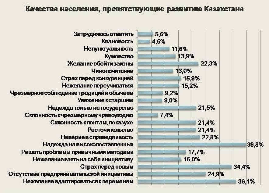 Опрос населения о негативных факторах, влияющих на страну