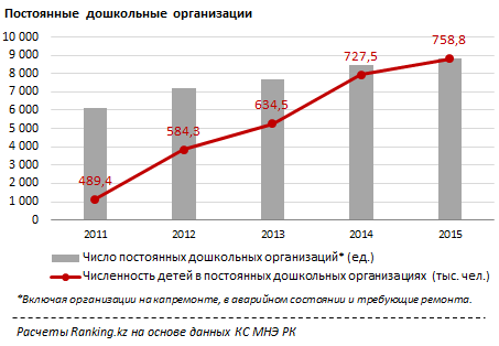 Постоянные дошкольные организации