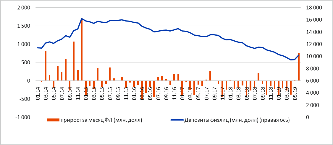 Объем валютных депозитов и их прирост/снижение в млн долларов США