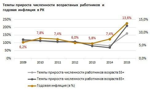 Темпы прироста численности наёмных работников