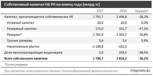 Собственный капитал Нацбанка РК