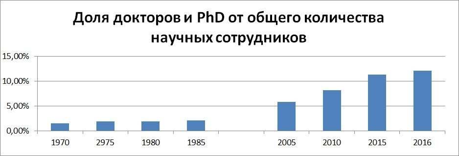 Доля докторов и PhD от общего количества научных сотрудников в Казахстане