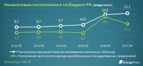 Неналоговые поступления в госбюджет РК (с учётом поступления части чистого дохода республиканских предприятий) 