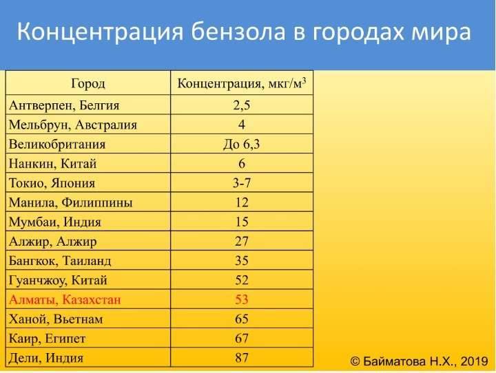 Слайд 10. Концентрация бензола в городах мира.