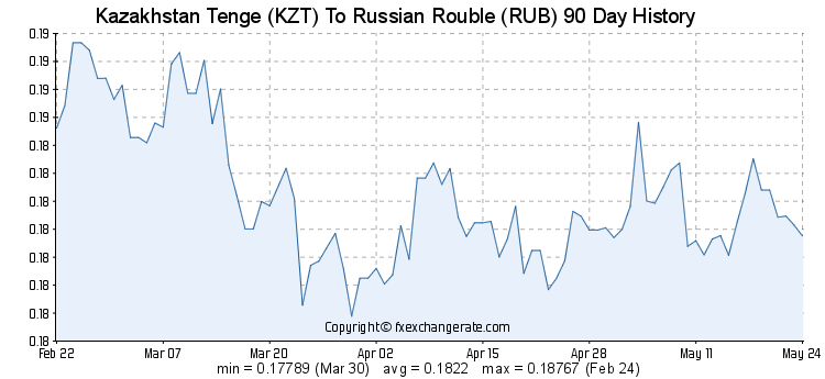 KZT/RUB валюта жұбының соңғы 90 күнде өзгерген бағасы