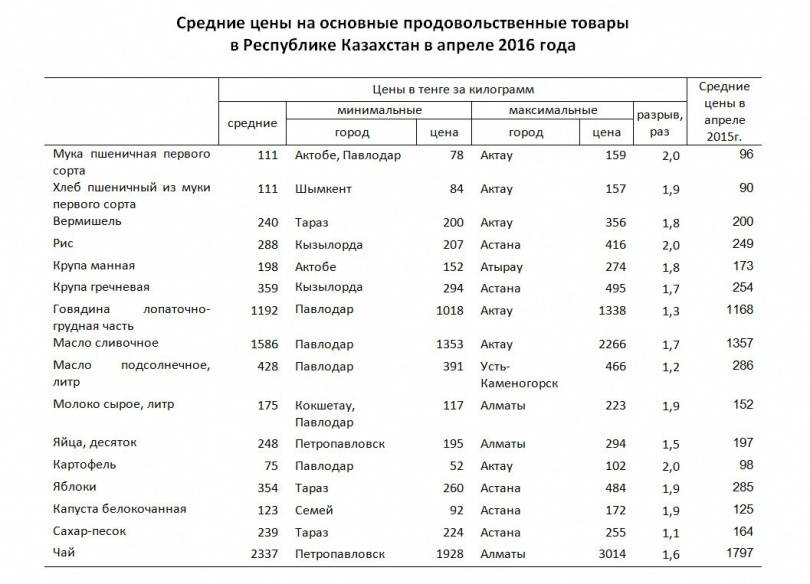 Средние цены на основные продовольственные товары в Республике Казахстан в апреле 2016 года