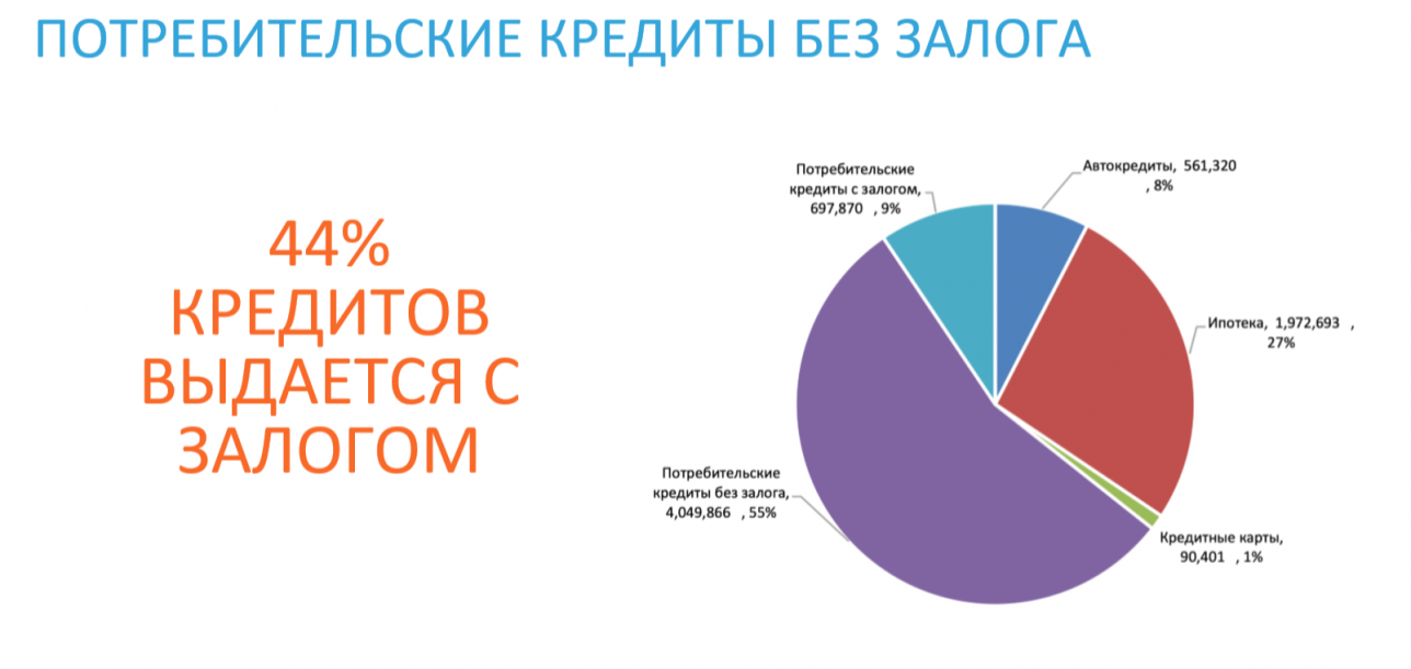 Потребительские кредиты