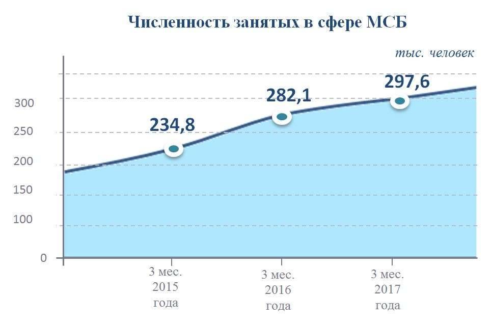 Рост занятости в малом и среднем бизнесе в Астане