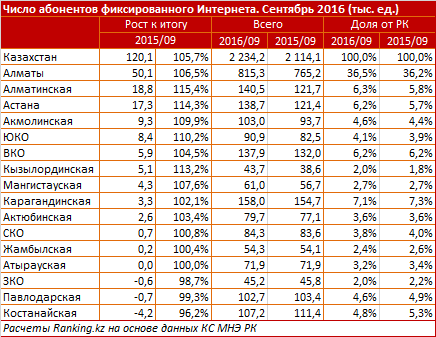 Число абонентов фиксированного интернета по регионам