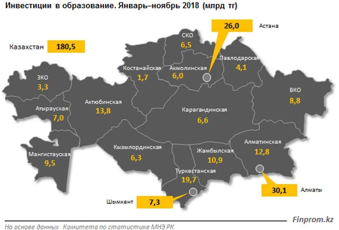 Существенное снижение инвестиций наблюдается в Астане, ЗКО и Алматинской области