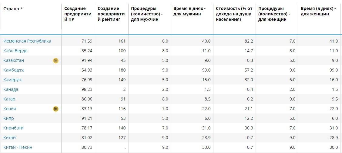 Казахстан улучшил свои позиции в авторитетном рейтинге