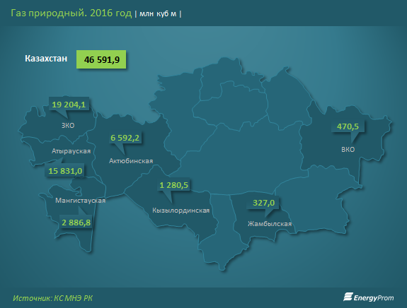 Добыча газа за 2016 год в разрезе регионов