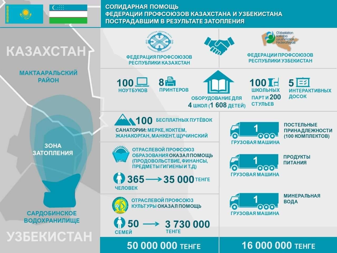 Фото предоставлено Региональной службой коммуникаций Туркестанской области