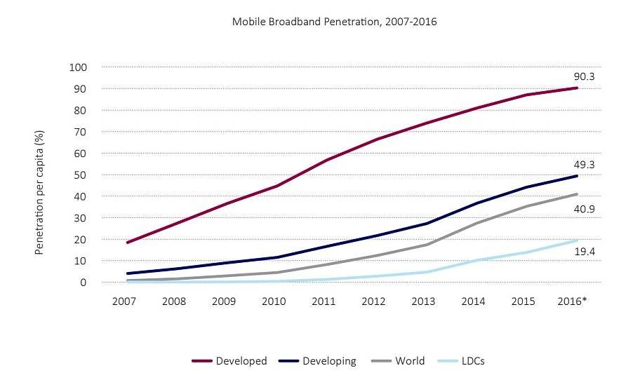 Проникновение мобильного широкополосного интернета в 2007-2016 гг.