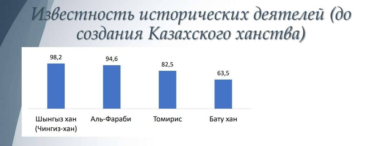 Результаты опроса об истории Казахстана