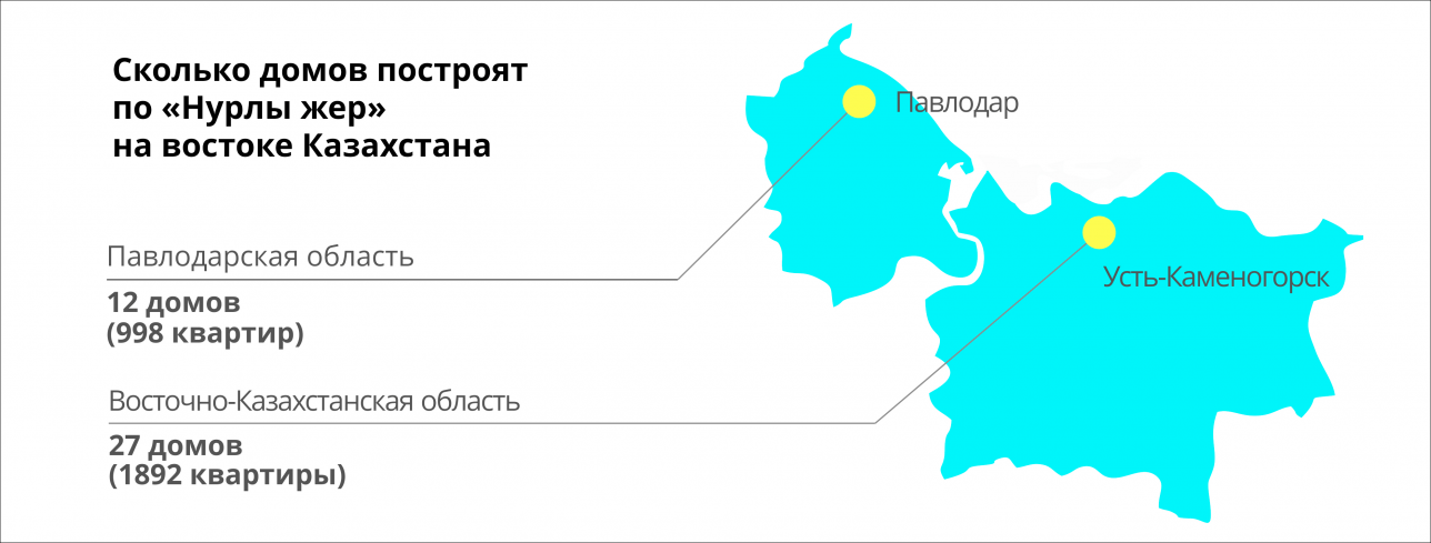 Жильё по "Нурлы жер" в 2019 году на востоке Казахстана