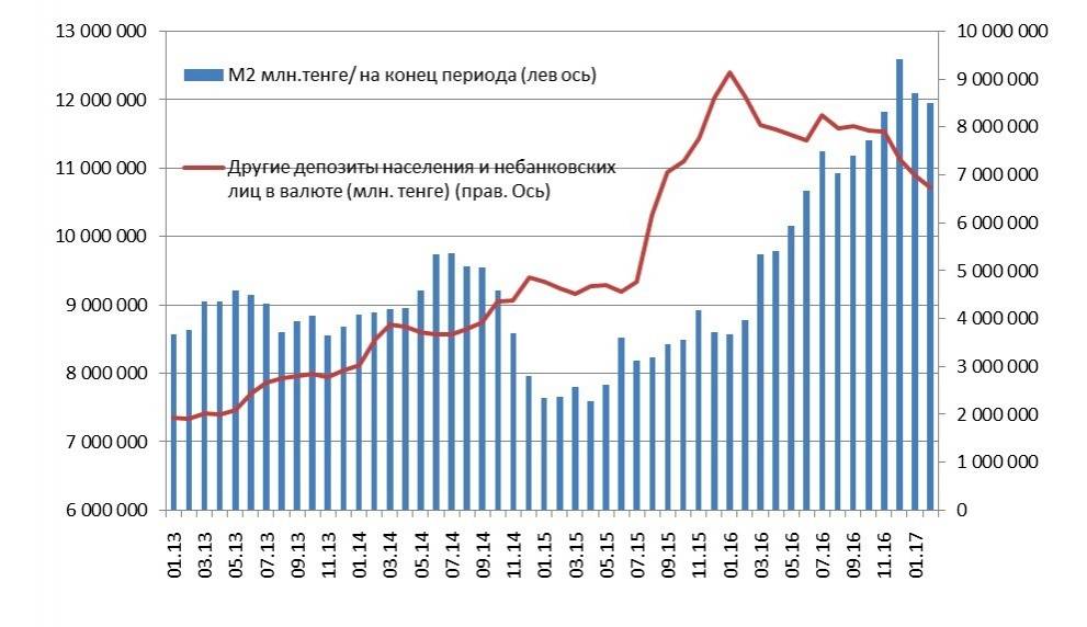 График денежного агрегата М2 за 2013 - 2016 года