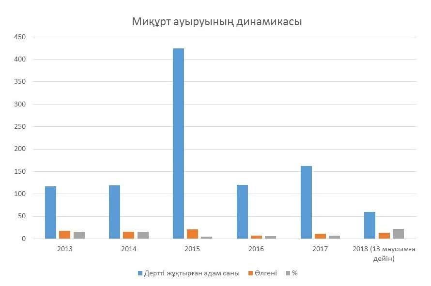 Денсаулық сақтау министрлігінің ашық деректері негізінде жасалды