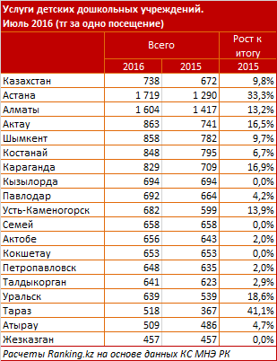 Стоимость услуг дошкольных учреждений за одно посещение