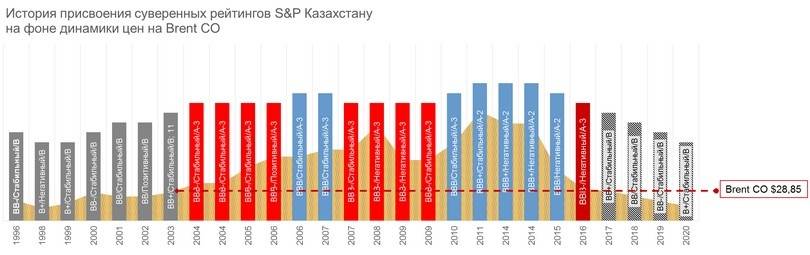 Комментарии к графику «История присвоения суверенных рейтингов S&P Казахстану на фоне динамики цен на Brent CO»: серым отображены «мусорные рейтинги», BB+ и ниже, красным последняя ступень инвестиционного рейтинга BBB-, голубым стандартные инвестиционные рейтинги BBB, BBB+