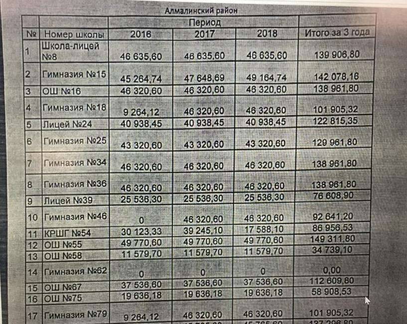 Задолженность арендаторов школьных столовых 