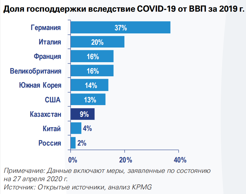 Доля господдержки вследствие Covid-19 от ВВП за 2019 год