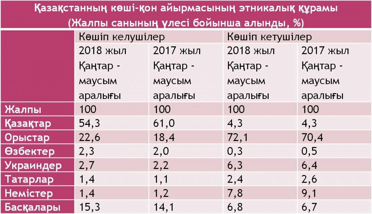 2017 және 2018 жылдардағы қаңтардан маусым айы аралығындағы Қазақстанға көшіп келушілер мен Қазақстаннан көшіп кетушілердің этникалық құрамы 